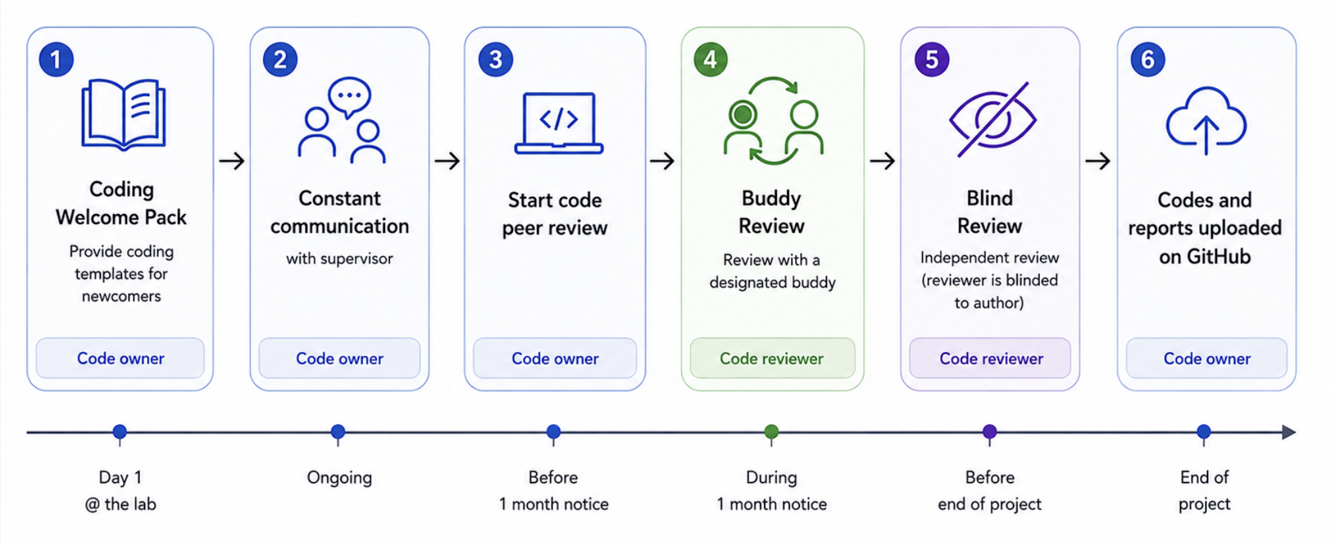 code review workflow