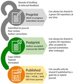 process of article submission